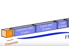 Ethernet Çerçeve Yapısı